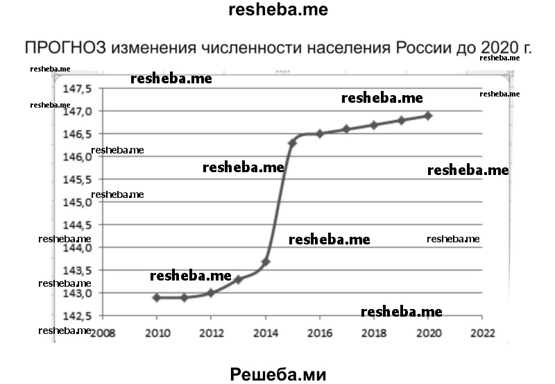 Составьте график прогноза изменения численности населения России и её отдельных территорий до 2020 г