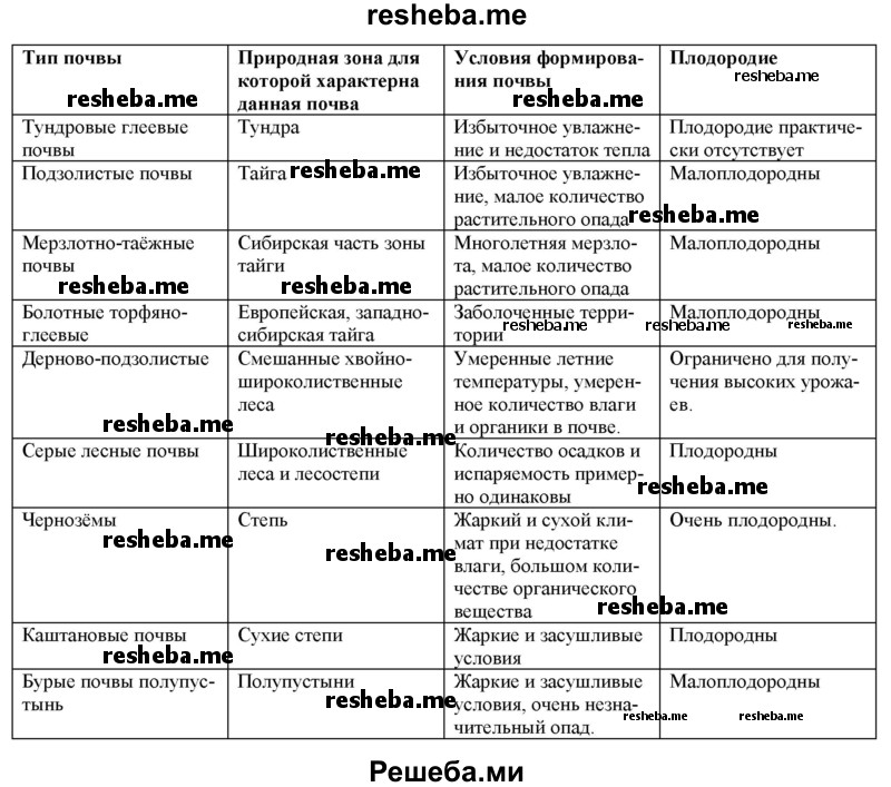 Используя текст «Какие типы почв распространены в России?» на с. 123-125 учебника, заполните таблицу