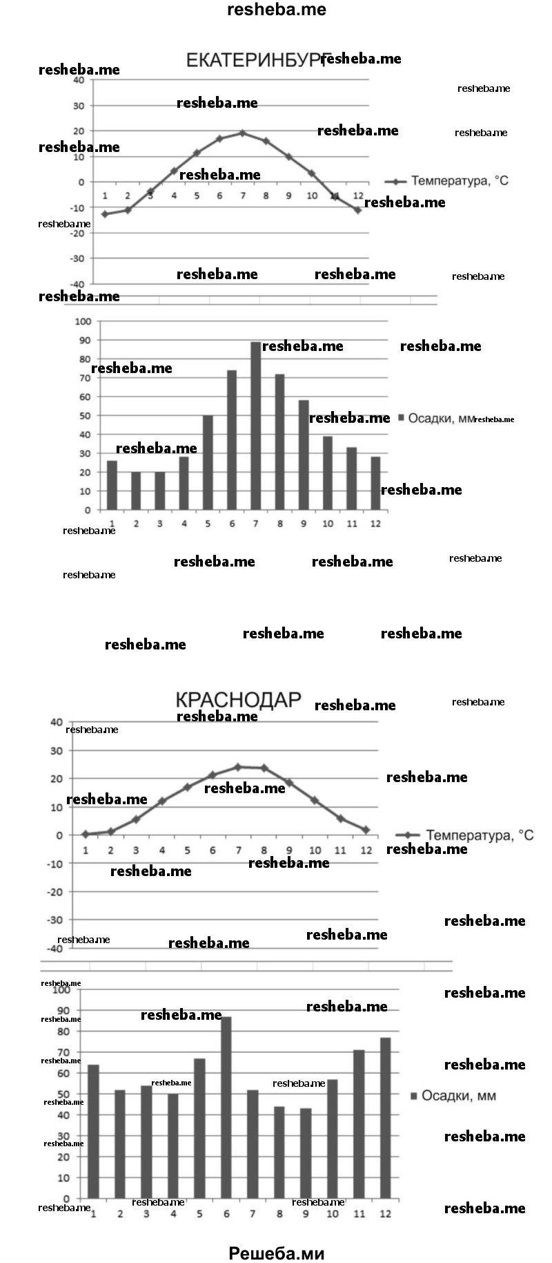 Используя данные таблицы, постройте климатические диаграммы для Краснодара, Екатеринбурга, Хабаровска и установите, каким типам климата они соответствуют