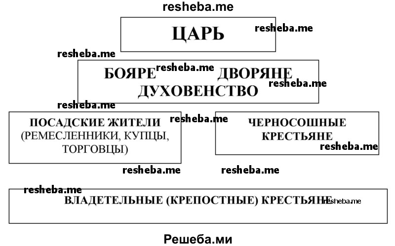 На основе материалов параграфа составьте (в тетради) схему «Социальная структура российского общества в XVII в.»