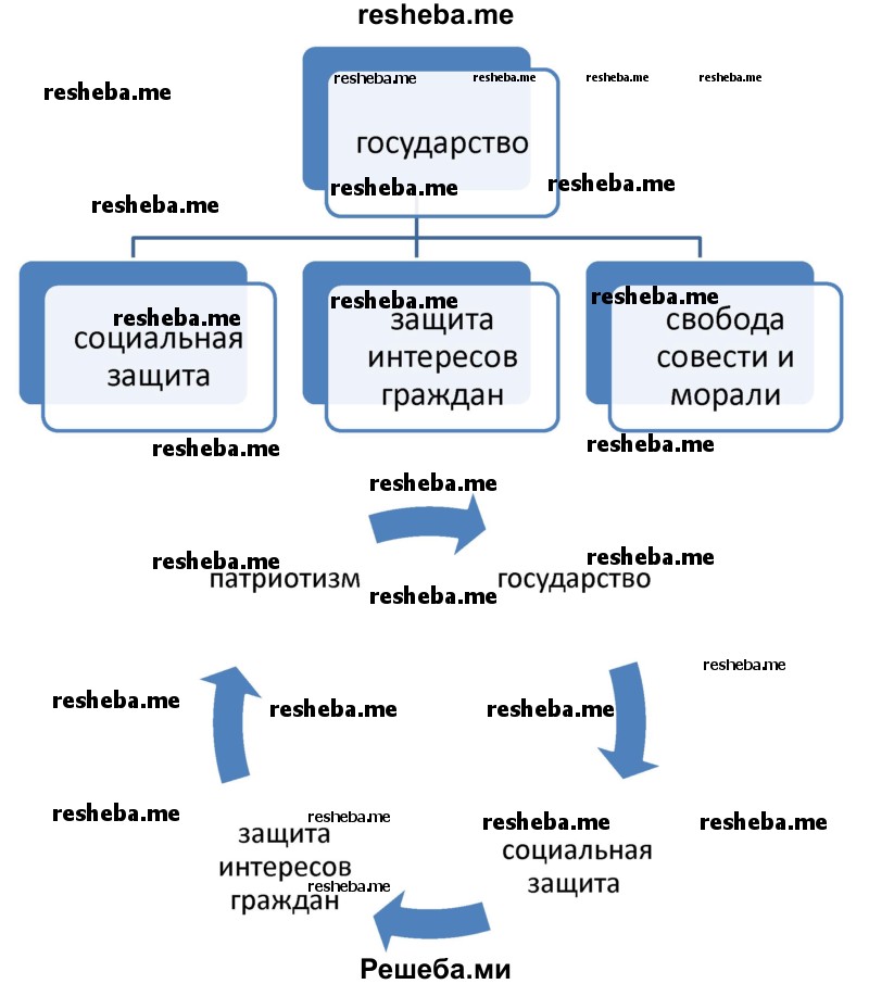 Составь схему логических связей понятий государство, смешанная экономика, социальная защита, гражданин, интересы, совесть, мораль, патриотизм