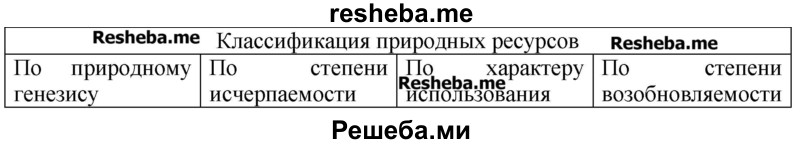 С помощью текста учебника составьте схему «Классификация природных ресурсов»