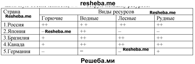 На основе анализа карт, статистических данных сравните обеспеченность природными ресурсами отдельных стран