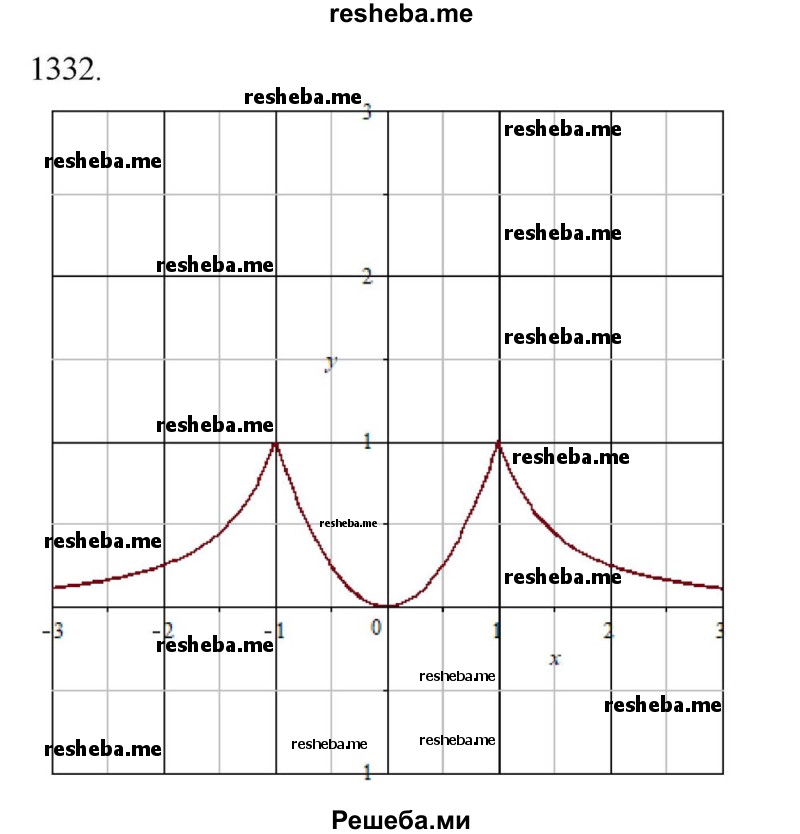     ГДЗ (Решебник к учебнику 2018) по
    алгебре    8 класс
                Ю.Н. Макарычев
     /        упражнение / 1332
    (продолжение 2)
    