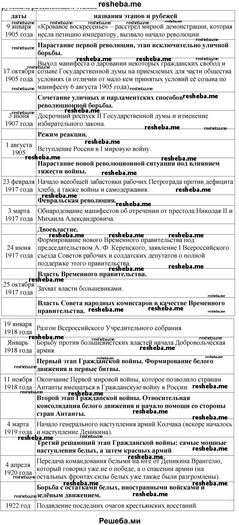 С помощью хронологической таблицы на с. 374-375 выдели этапы в ходе российского революционного кризиса, дай название каждому из них и рубежам, разделяющим этапы