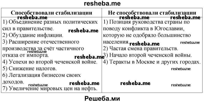 Какие из процессов 1999-2001 годов, на твой взгляд, способствовали стабилизации обстановки в России, а какие — нет?