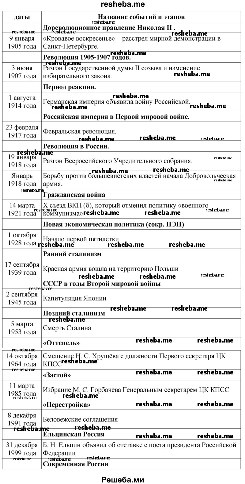 С помощью ленты времени на с. 374-375 раздели историю России XX века на этапы, дай название каждому из них и рубежам, разделяющим этапы