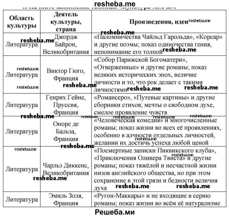 Начните заполнение таблицы «Культура XIX в.»