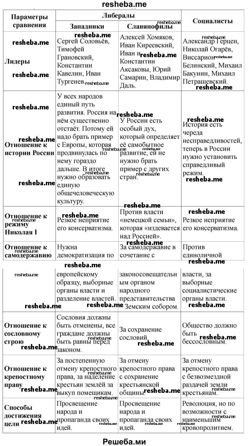 Изучите текст и начните заполнять в тетради таблицу «Оппозиционные течения 1830-1840-х годов»