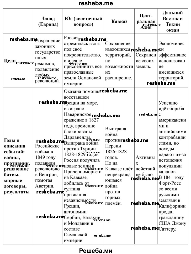 Продолжите заполнять таблицу «Внешняя политика России в XIX веке»