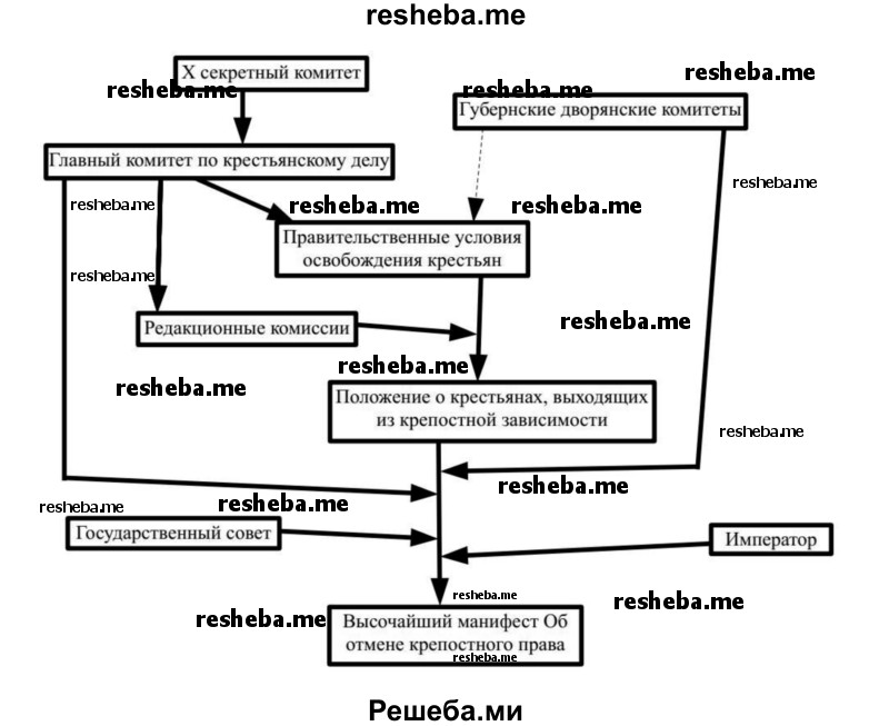 Составьте интерактивную схему «Шаги правительства Александра II по подготовке отмены крепостного права»