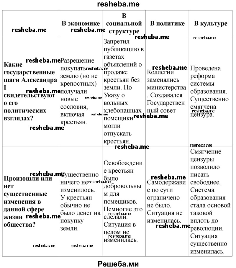 Составьте таблицу (используя текстовый редактор) «Преобразования Александра I в 1801–1811 годах»