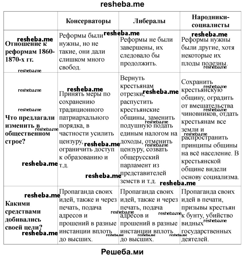 Начните заполнять таблицу «Варианты развития пореформенной России» (см. в конце параграфа)