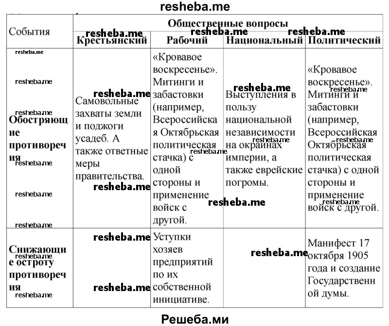 Начните заполнять в тетради или текстовом редакторе таблицу «Достижения революции 1905-1907 годов»