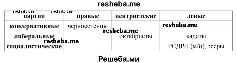 На ваш взгляд, какие политические партии отстаивали ценности аграрного общества, какие – ценности модернизации? Какие партии можно считать консервативными, либеральными, социалистическими; левыми, центристскими и правыми?