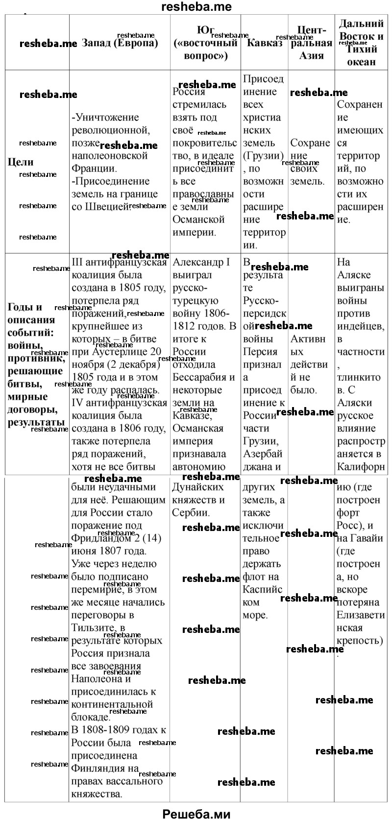 Начните заполнять в текстовом редакторе таблицу «Основные направления внешней политики России в XIX веке»