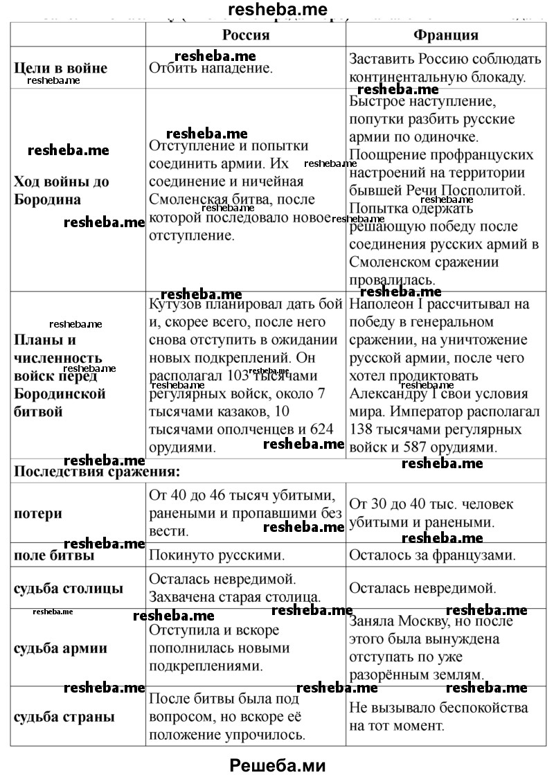 Заполните таблицу (в текстовом редакторе) «Начало войны 1812 года»