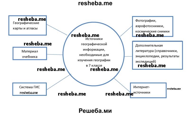 Работа с источниками географической информации