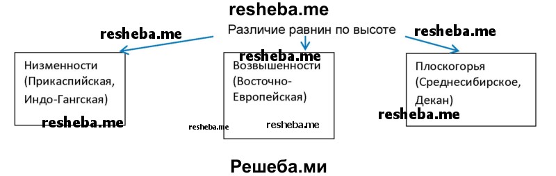 Схема равнин евразии по высоте схема