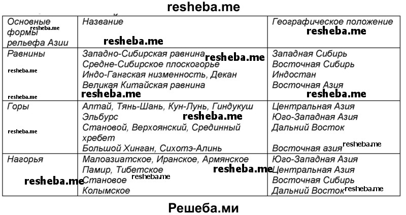 Заполните схему основные элементы погоды