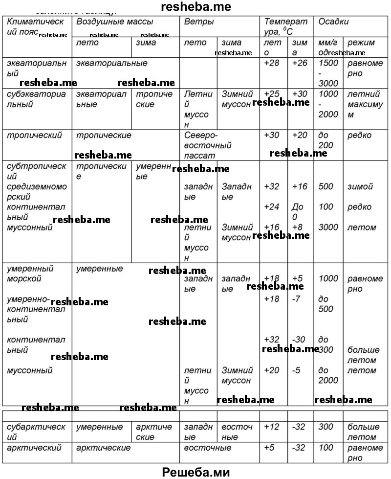 По климатической диаграмме определите тип климата