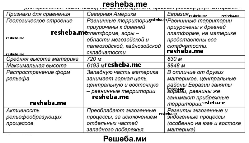 Черты сходства северной и южной америки. Рельеф Евразии и Северной Америки. Сравнение Евразии и Северной Америки таблица. Сравнительная характеристика Евразии и Северной Америки. Сравните рельеф Евразии и Северной Америки.