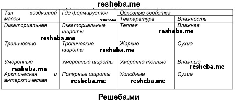 Используя текст учебника рисунок 36 и карту мирового сельского хозяйства в атласе составьте таблицу