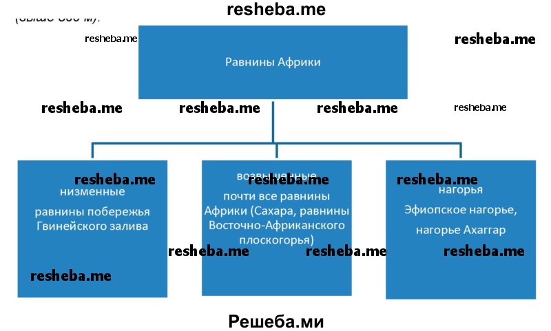 Вспомните из курса географии 5-6 классов, какие виды равнин выделяют по высоте. С помощью физической карты составьте схему «Виды равнин Африки»