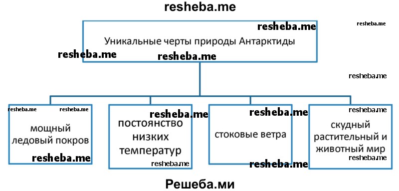 С помощью текста составьте схему «Уникальные черты природы Антарктиды»