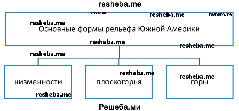 Заполните схему до конца формы рельефа 5 класс география