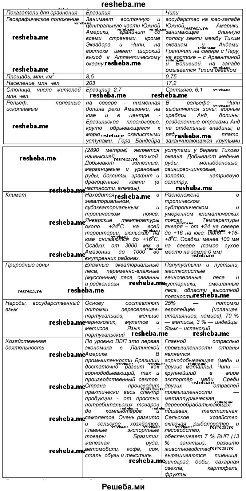 Сходство бразилии и аргентины. Сравнение Бразилии и Чили таблица. Сравните государства Бразилию и Чили. Характеристика Бразилии таблица. Таблица Бразилия и Чили география.