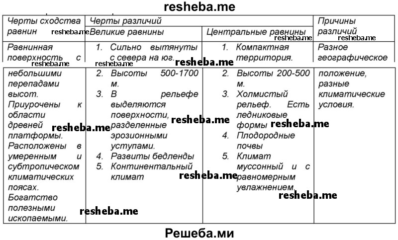 Таблица северной америке