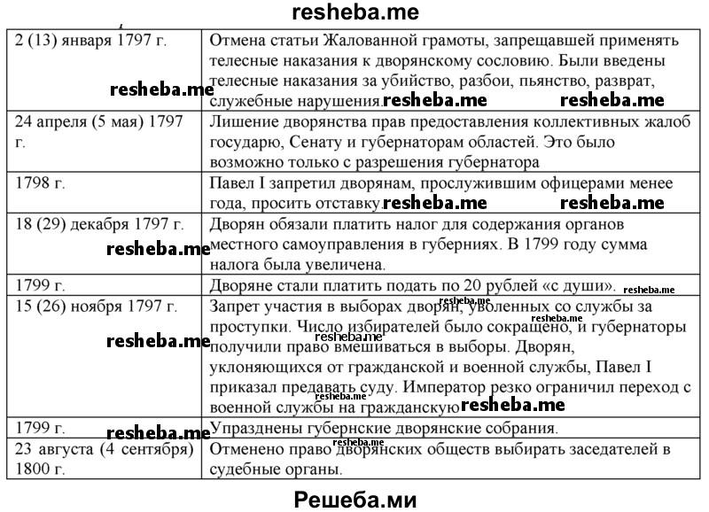 Разработайте сводную таблицу, отражающую ограничение дворянских свобод при Павле I