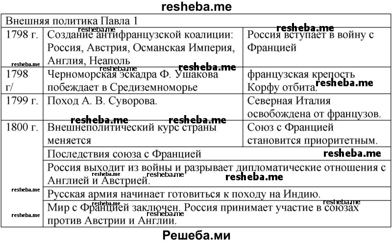 Внешняя политика россии 1796 1801 гг таблица. Таблица внешней политики России в 1796-1801. Внешняя политика России 1796-1801 гг.