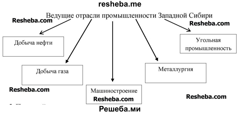 На основе текста § 43 составьте схему «Ведущие отрасли промышленности Западной Сибири»