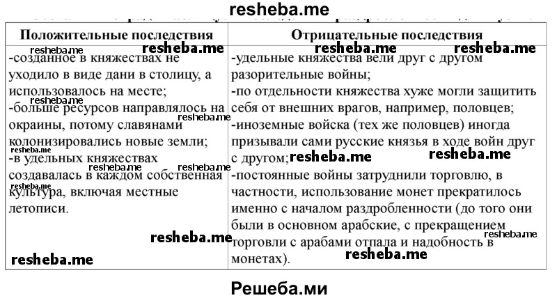 Составь в тетради таблицу: «Последствия раздробленности для Руси»