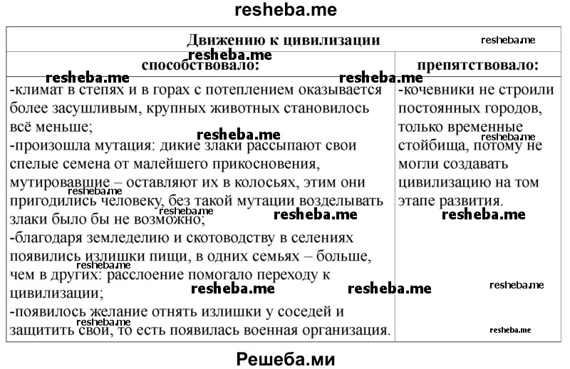 Выдели обстоятельства, способствовавшие и препятствовавшие движению жителей степей к цивилизации