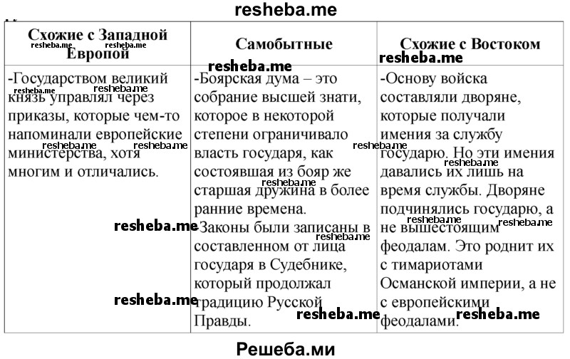 Начни в тетради заполнять таблицу «Государственные порядки России рубежа XV–XVI веков»