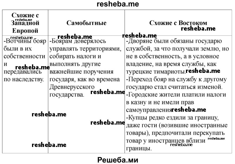 Начни в тетради заполнять таблицу «Общественные порядки России рубежа XV-XVI веков»