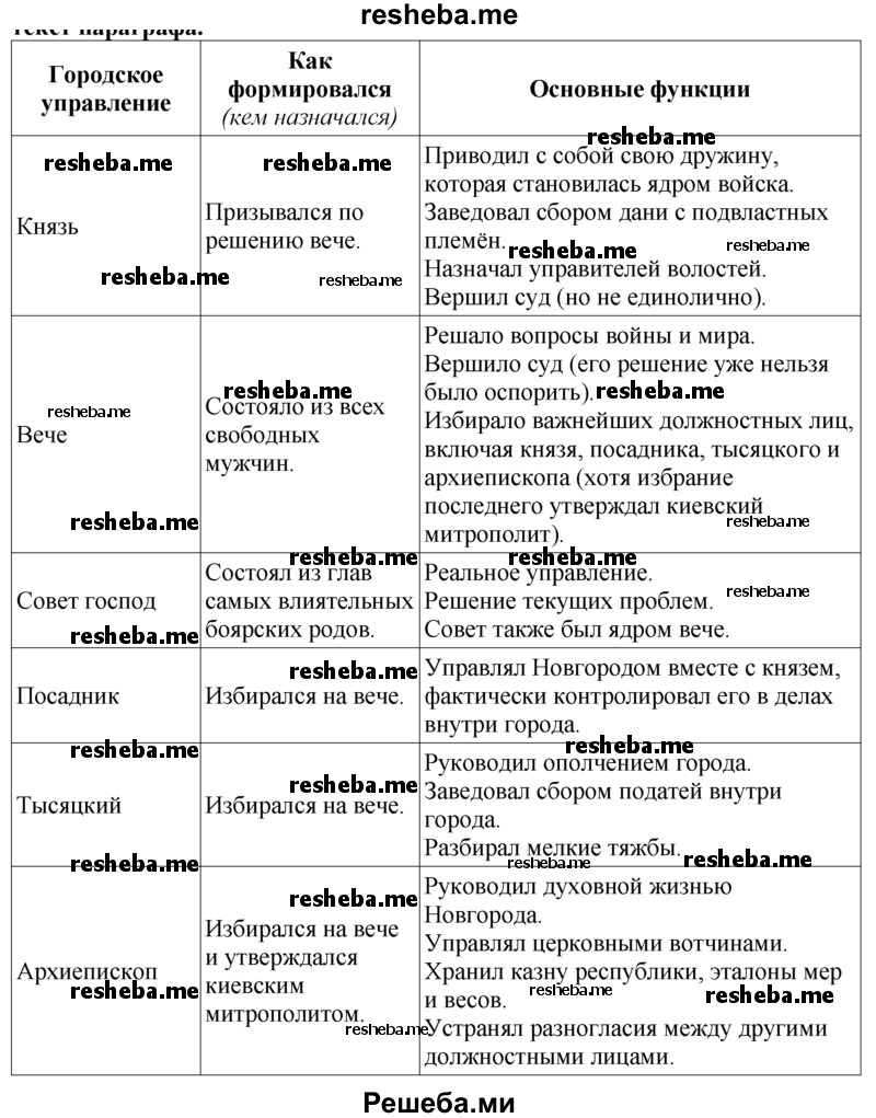 Заполните таблицу «Новгородская боярская республика», используя текст параграфа