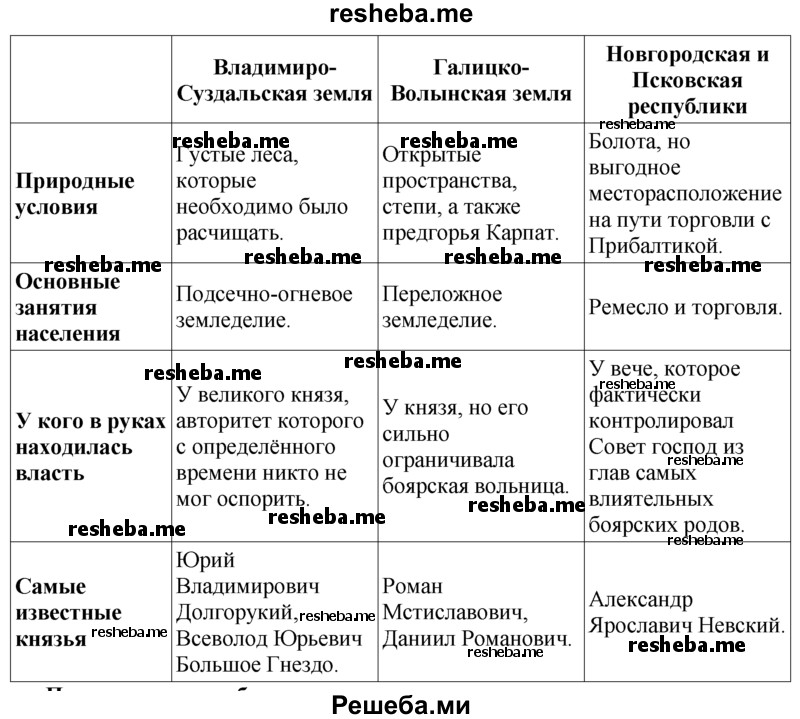На основе параграфов 15, 16, 17 и исторического атласа заполните таблицу «Русские княжества XII – начала XIII века»