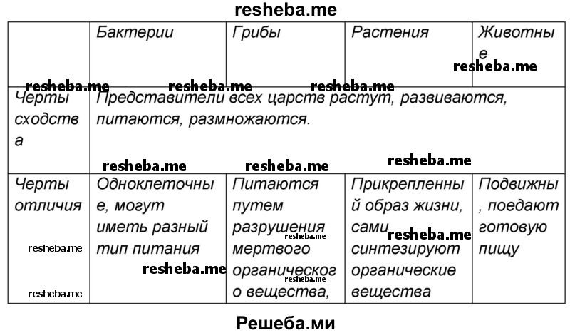 Заполните таблицу «Черты сходства и различия представителей разных царств»