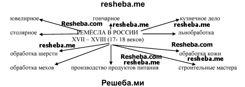 Составь схему «Ремесла в России XVII–XVIII (17-18веков)»