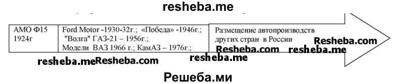 Заполни ленту времени «Развитие автомобилестроения в Советском Союзе»