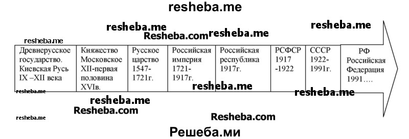 Нарисуй ленту времени, на которой будет отображено, как называлась наша страна в разные времена