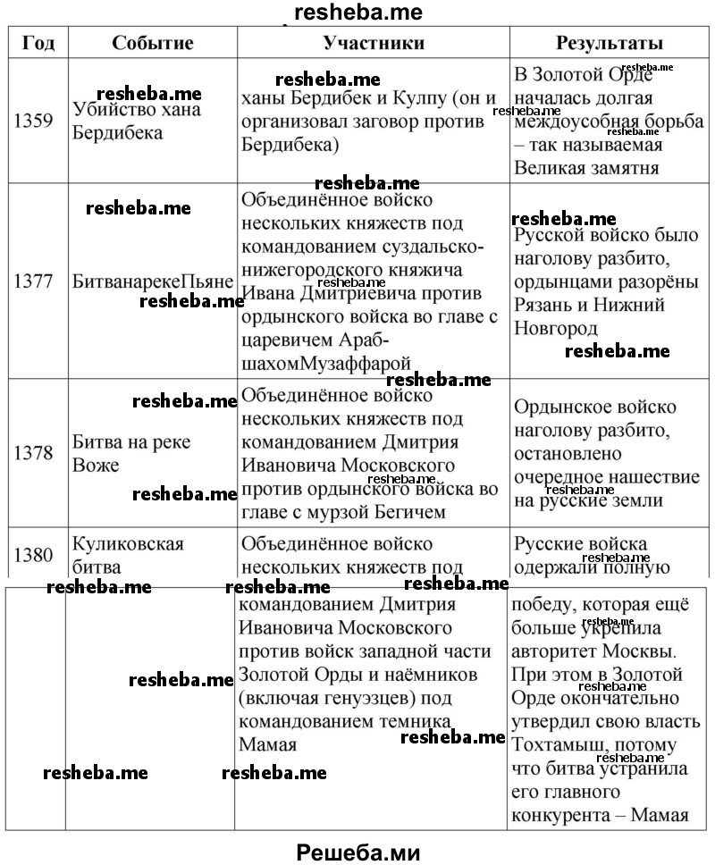Начните составление таблицы важнейших событий борьбы русских земель за независимость от Орды