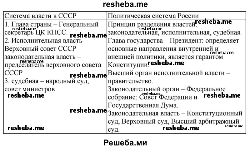 На основе анализа данных учебника и материалов Конституции СССР 1977 г. и Конституции РФ 1993 г. заполните таблицу