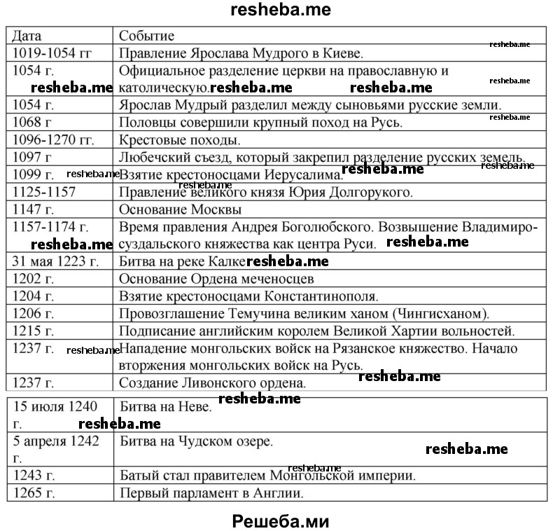 Составьте в тетради сравнительную хронологическую таблицу «Основные события в России и в мире в XI—XIII веках»