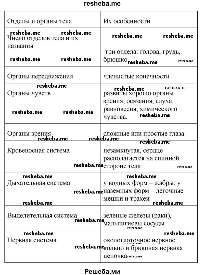 Заполните таблицу «Тип Членистоногие»