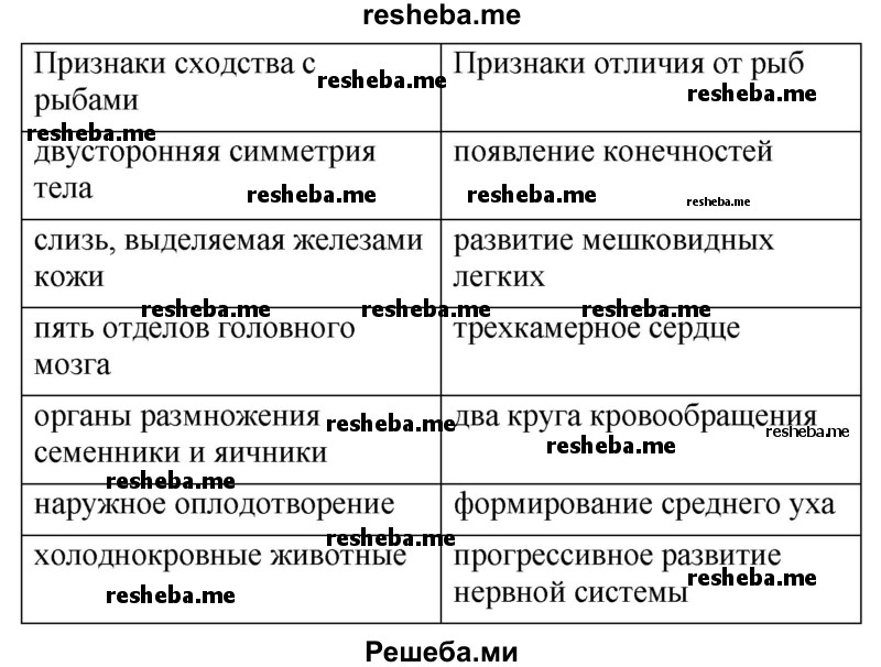 Заполните таблицу «Земноводные»